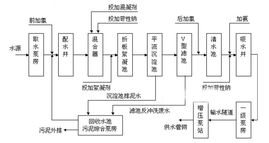 市政自来水厂建设