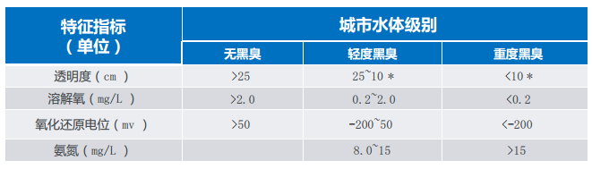 黑臭水体治理解决方案